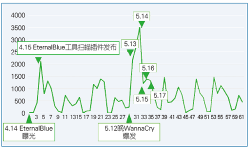 图3 CVE-2017-0145漏洞检测插件升级包单日下载情况